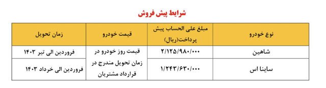 امکان واریز وجه برای متقاضیان شاهین و ساینا با اولویت بهار ١۴٠٣ فراهم شد+ جدول امکان واریز وجه برای متقاضیان شاهین و ساینا با اولویت بهار ١۴٠٣ فراهم شد+ جدول