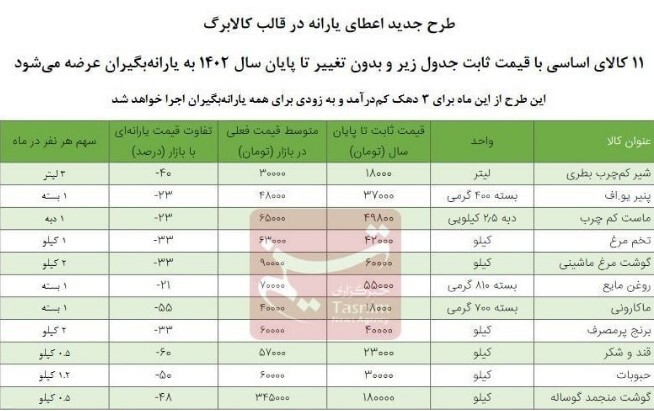 جزییات یارانه تشویقی ۱۲۰ هزار تومانی / قیمت این اجناس تا آخر سال ثابت است + جدول جزییات یارانه تشویقی ۱۲۰ هزار تومانی / قیمت این اجناس تا آخر سال ثابت است + جدول