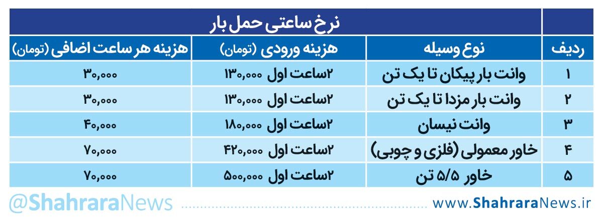 نبود مجوز، نرخ‌نامه و دریافت مبالغ هنگفت، اصلی‌ترین گلایه‌های شهروندان از باربری‌ها