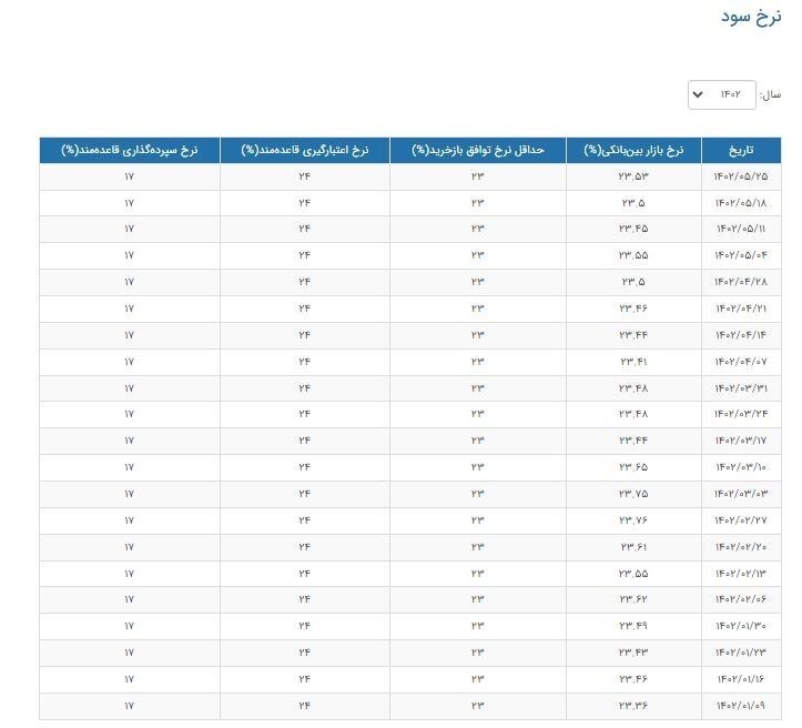 نرخ سود بین بانکی افزایش یافت + جدول