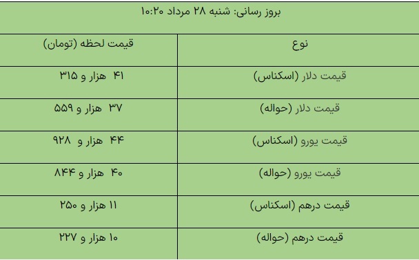 نرخ ارزهای مبادلهای کاهش یافت | جدول قیمت ارز (۲۸ مرداد ۱۴۰۲) نرخ ارزهای مبادلهای کاهش یافت | جدول قیمت ارز (۲۸ مرداد ۱۴۰۲)