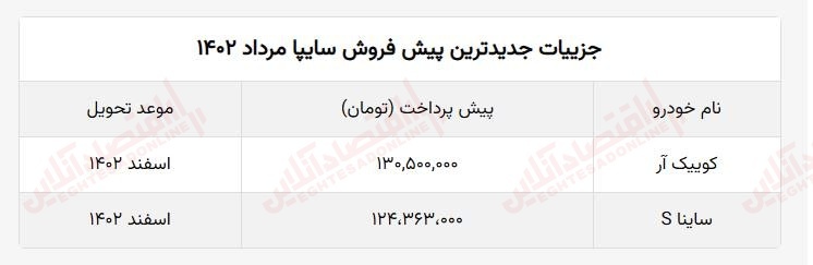 پیشفروش سایپا ویژه مرداد ۱۴۰۲ آغاز شد + لینک ثبت نام و قیمت خودرو پیشفروش سایپا ویژه مرداد ۱۴۰۲ آغاز شد + لینک ثبت نام و قیمت خودرو