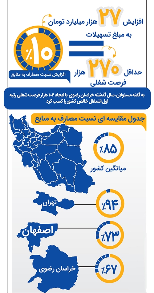 بازی بانک‌ها با پول خراسانی‌ها