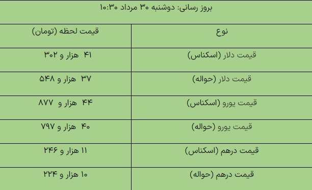 نرخ ارزهای مبادله‌ای همچنان کاهشی است | قیمت دلار ۴۱ هزار و ۳۰۲ تومان شد