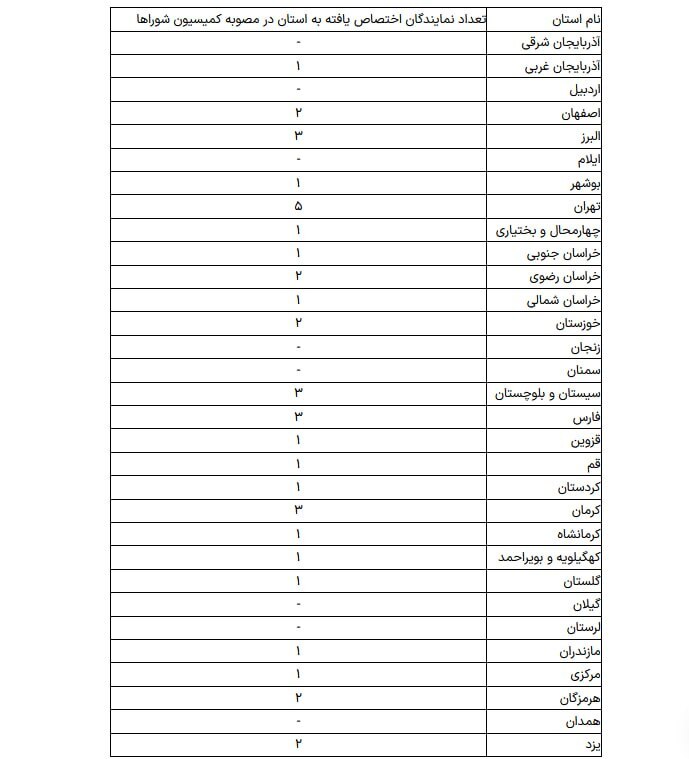 جزئیات نحوه توزیع ۴۰ کرسی جدید نمایندگی مجلس | ۲ صندلی برای خراسان رضوی