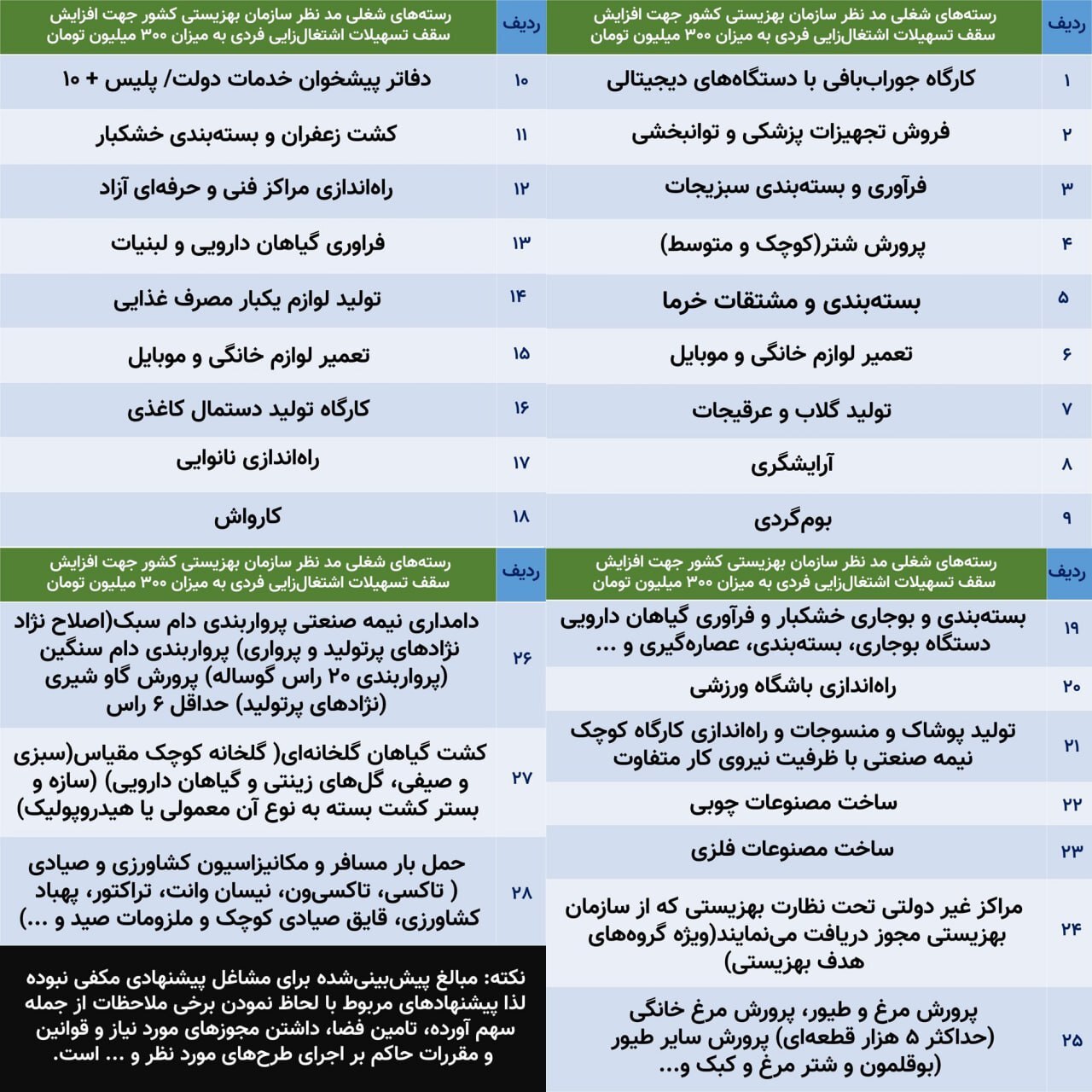 وام ۳۰۰ میلیون تومانی بهزیستی به کدام یک از مددجویان تعلق خواهد گرفت؟ + لیست مشاغل وام ۳۰۰ میلیون تومانی بهزیستی به کدام یک از مددجویان تعلق خواهد گرفت؟ + لیست مشاغل