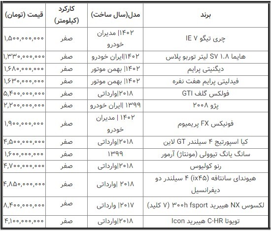 سیر نزولی قیمت شاسی بلندها + جزئیات (۷ مردادماه ۱۴۰۲) سیر نزولی قیمت شاسی بلندها + جزئیات (۷ مردادماه ۱۴۰۲)