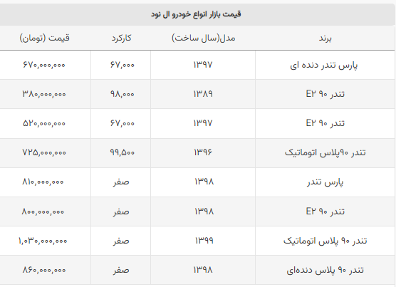 جدید‌ترین ال نود بازار چند؟ + جدول