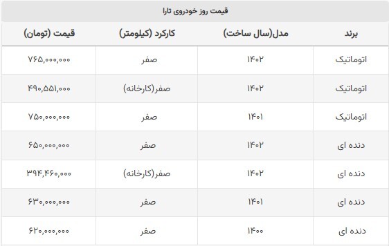 تارا دندهای ارزان شد + جدول (۸ مردادماه ۱۴۰۲) تارا دندهای ارزان شد + جدول (۸ مردادماه ۱۴۰۲)