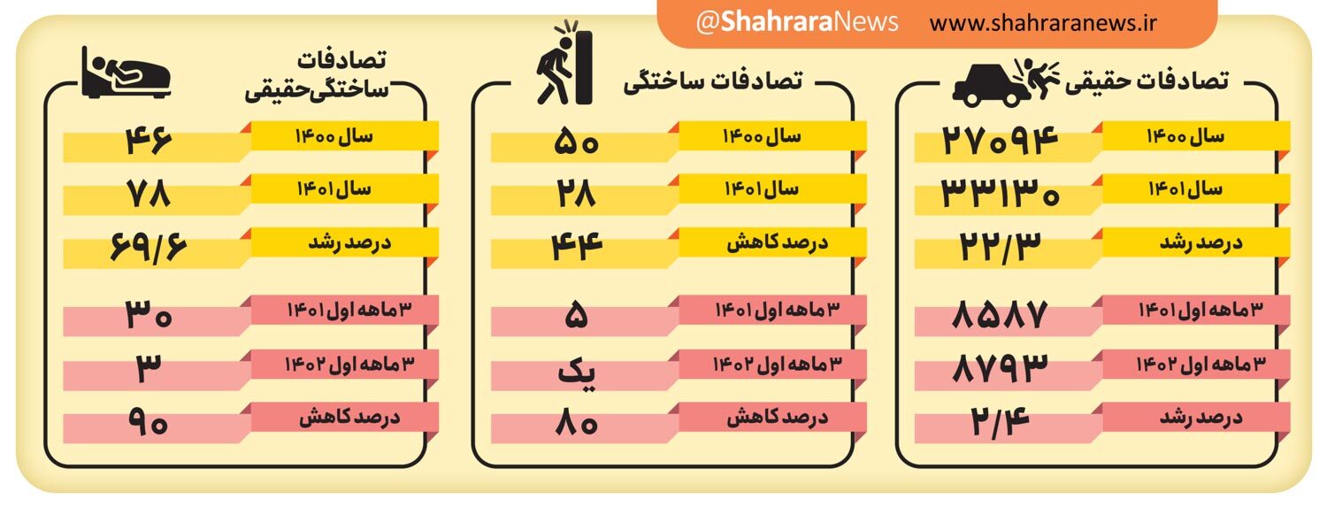 کاهش تعداد تصادفات ساختگی در مشهد طی ۳ ماه اخیر | ۱۰ درصد پروندههای خسارت مشکوک است کاهش تعداد تصادفات ساختگی در مشهد طی ۳ ماه اخیر | ۱۰ درصد پروندههای خسارت مشکوک است