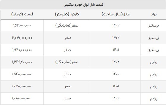 کاهش قیمت ۶۰ میلیون تومانی خودرو دیگنیتی طی یک هفته گذشته + جدول (۸ مردادماه ۱۴۰۲) کاهش قیمت ۶۰ میلیون تومانی خودرو دیگنیتی طی یک هفته گذشته + جدول (۸ مردادماه ۱۴۰۲)