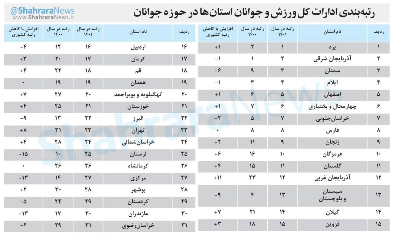 اداره‌کل ورزش و جوانان خراسان رضوی از آخر، اول شد