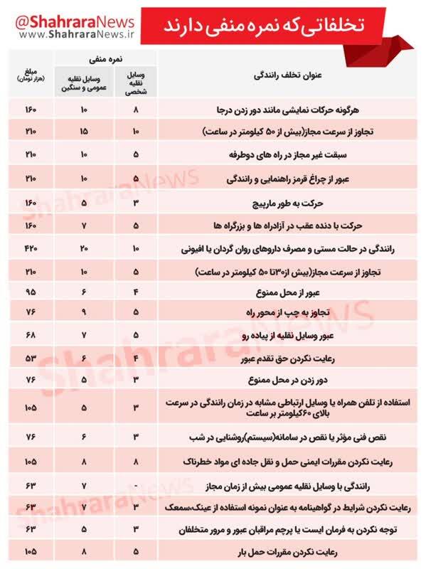 ۲۰ تخلف رانندگی که نمره منفی دارند
