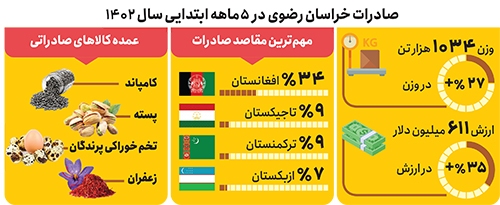 رشد ۳۵ درصدی تجارت خراسان رضوی با همسایگان رشد ۳۵ درصدی تجارت خراسان رضوی با همسایگان