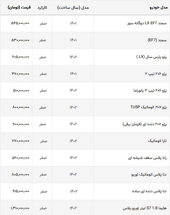 ارزانترین مدل خودروی دنده اتومات ایرانی، ۴۰۰ میلیون تومان ناقابل! + جدول (۱۱ شهریورماه ۱۴۰۲) ارزانترین مدل خودروی دنده اتومات ایرانی، ۴۰۰ میلیون تومان ناقابل! + جدول (۱۱ شهریورماه ۱۴۰۲)
