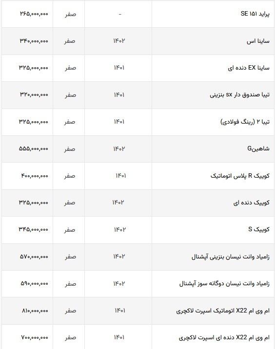 ارزانترین مدل خودروی دنده اتومات ایرانی، ۴۰۰ میلیون تومان ناقابل! + جدول (۱۱ شهریورماه ۱۴۰۲) ارزانترین مدل خودروی دنده اتومات ایرانی، ۴۰۰ میلیون تومان ناقابل! + جدول (۱۱ شهریورماه ۱۴۰۲)
