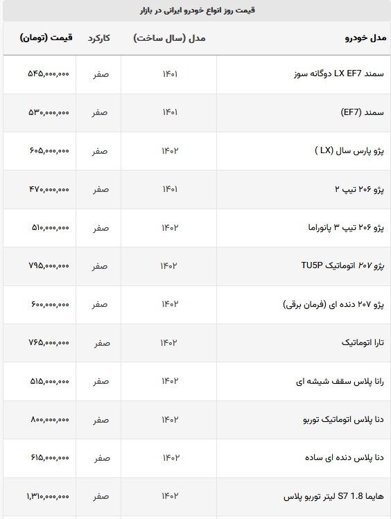 آخرین وضعیت قیمت خودرو‌های ایرانی | ۲۰۷ هفتصد میلیون تومان؟ (۱۲ شهریور ماه ۱۴۰۲)