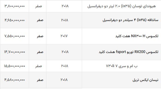کاهش قیمت عجیب خودروهای خارجی + جدول قیمت (۱۳ شهریورماه ۱۴۰۲) کاهش قیمت عجیب خودروهای خارجی + جدول قیمت (۱۳ شهریورماه ۱۴۰۲)