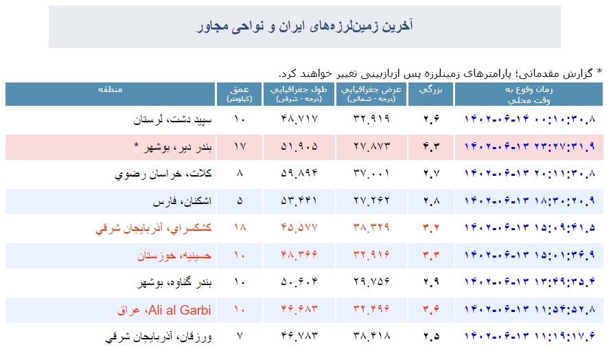 زلزله ۴.۳ ریشتری بندر دیر بوشهر را لرزاند (۱۳ شهریور ۱۴۰۲)