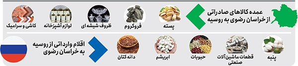 فرصت طلایی بازار روسیه برای کالاهای خراسانی فرصت طلایی بازار روسیه برای کالاهای خراسانی