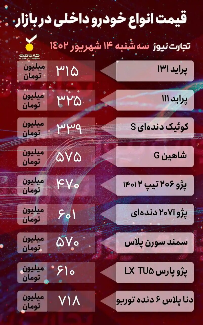 ثبات قیمت خودروهای داخلی در بازار امروز (۱۴ شهریورماه ۱۴۰۲) ثبات قیمت خودروهای داخلی در بازار امروز (۱۴ شهریورماه ۱۴۰۲)