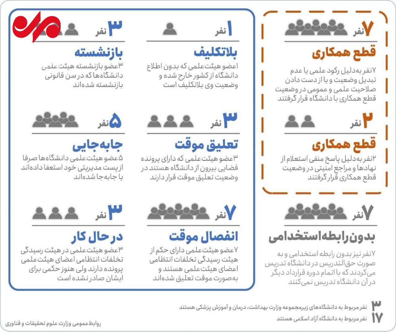 وزارت علوم: با ۹ عضو هیات علمی قطع همکاری شده و ۷ استاد انفصال از خدمت شدهاند وزارت علوم: با ۹ عضو هیات علمی قطع همکاری شده و ۷ استاد انفصال از خدمت شدهاند