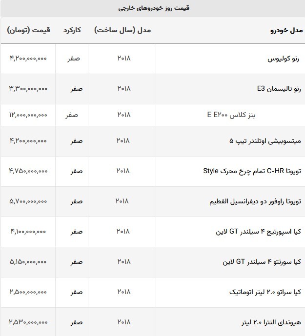 قیمت خودروهای وارداتی در بازار آزاد امروز + جدول قیمت (۱۶ شهریورماه ۱۴۰۲) قیمت خودروهای وارداتی در بازار آزاد امروز + جدول قیمت (۱۶ شهریورماه ۱۴۰۲)