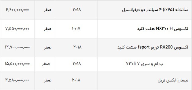 قیمت خودروهای خارجی در بازار آزاد امروز + جدول (۱۸ شهریورماه ۱۴۰) قیمت خودروهای خارجی در بازار آزاد امروز + جدول (۱۸ شهریورماه ۱۴۰)