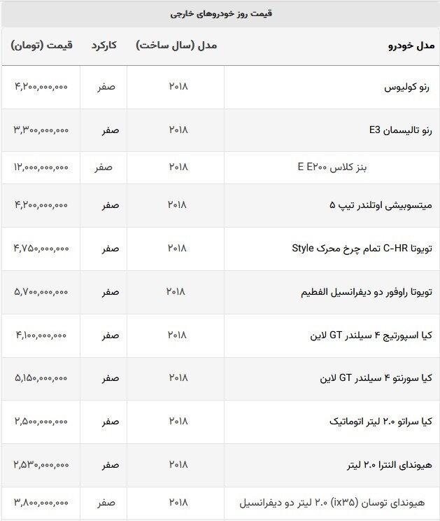 قیمت خودروهای خارجی در بازار آزاد امروز + جدول (۱۸ شهریورماه ۱۴۰) قیمت خودروهای خارجی در بازار آزاد امروز + جدول (۱۸ شهریورماه ۱۴۰)