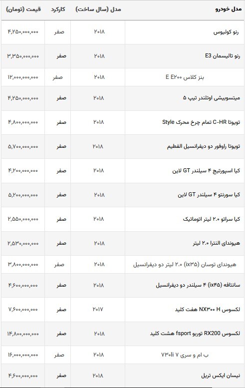 افزایش قیمت خودرو‌های وارداتی در بازار آزاد امروز | سرعت ۵۰۰ میلیون تومانی bmw سری ۷ + جدول (۱۹ شهریورماه ۱۴۰۲)
