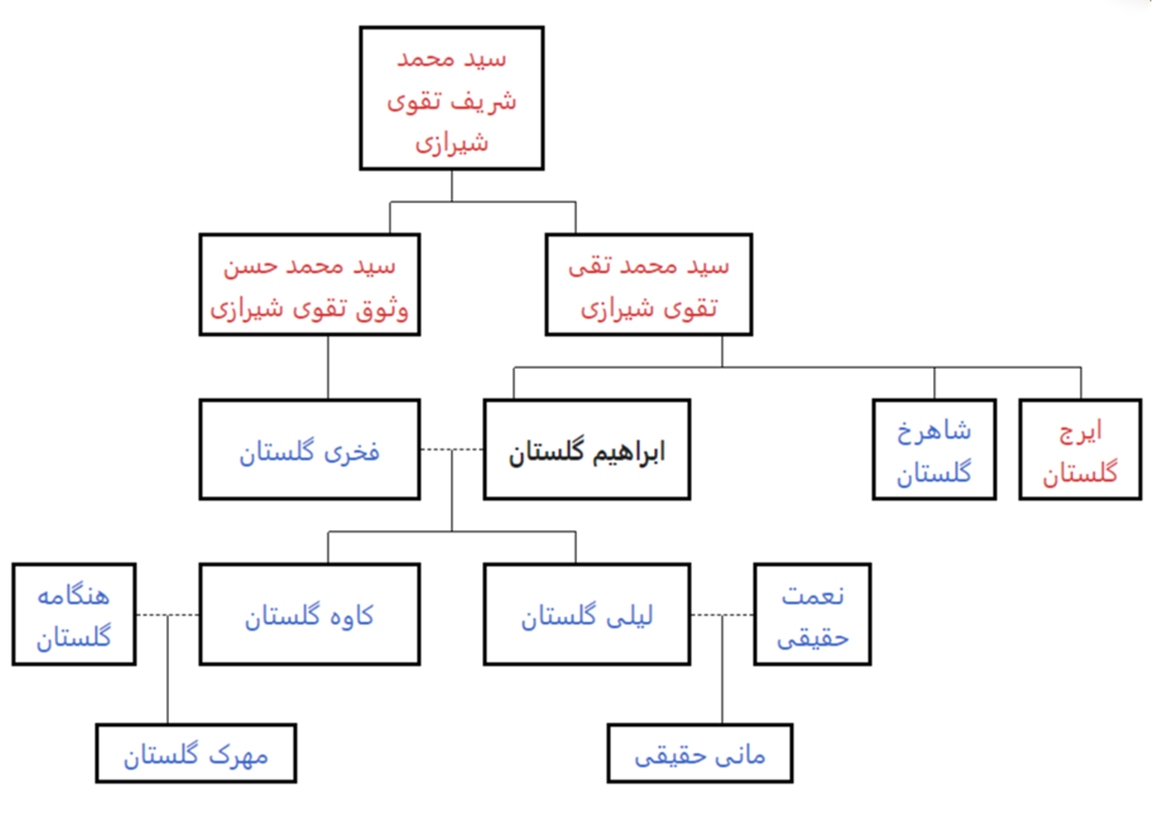 عکس | شجره‌نامه ابراهیم گلستان، نواده آیت‌الله سید محمد شریف تقوی شیرازی