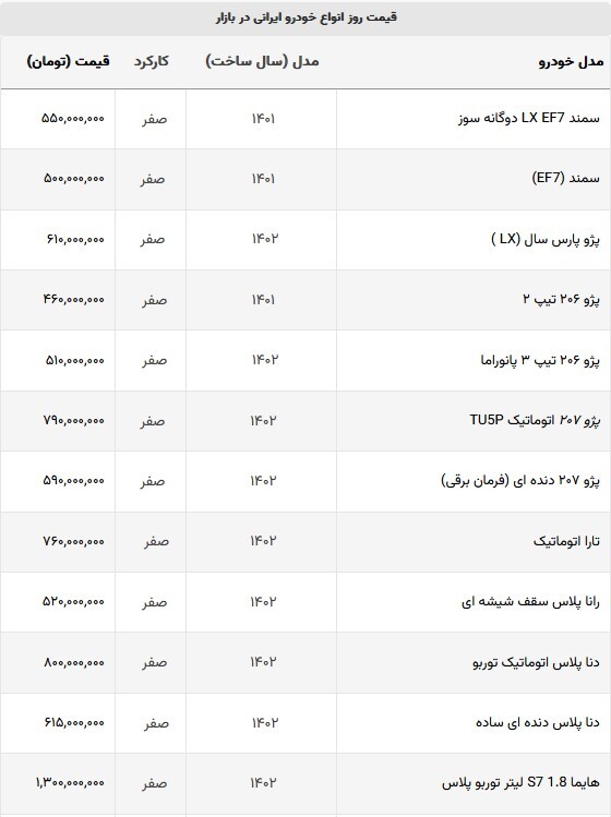 قیمت خودرو‌های داخلی در بازار آزاد امروز | صعود قیمت خودرو‌های ملی + جدول (۲۰ شهریورماه ۱۴۰۲)