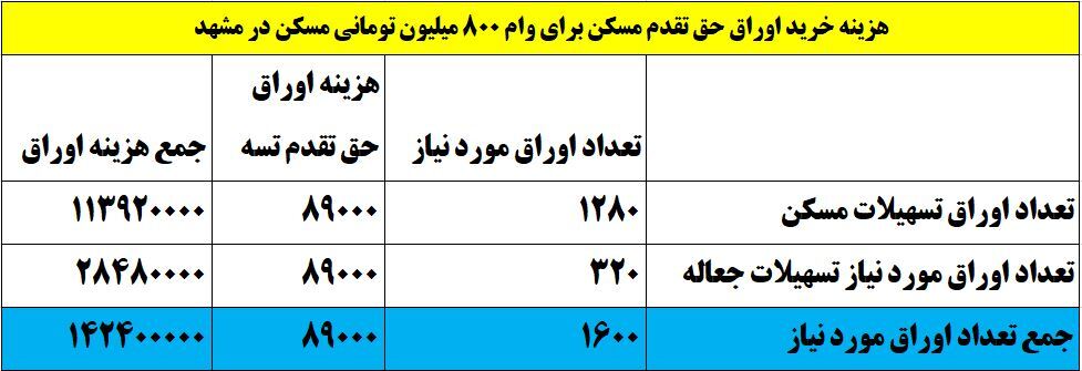 هزینه اوراق وام مسکن در مشهد چقدر شد؟ (۲۰ شهریور ۱۴۰۲) هزینه اوراق وام مسکن در مشهد چقدر شد؟ (۲۰ شهریور ۱۴۰۲)