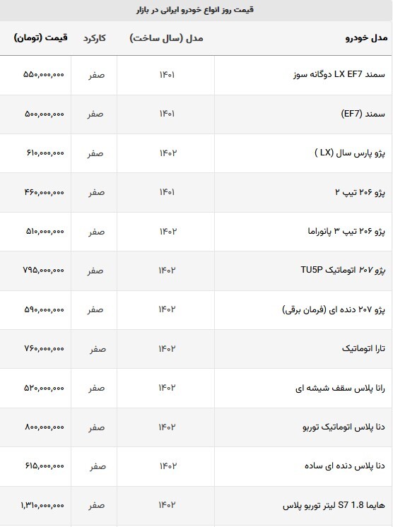 نبض بازار خودرو‌های داخلی در دست پژو ۲۰۷ و هایما + جدول (۲۱ شهریورماه ۱۴۰۲)