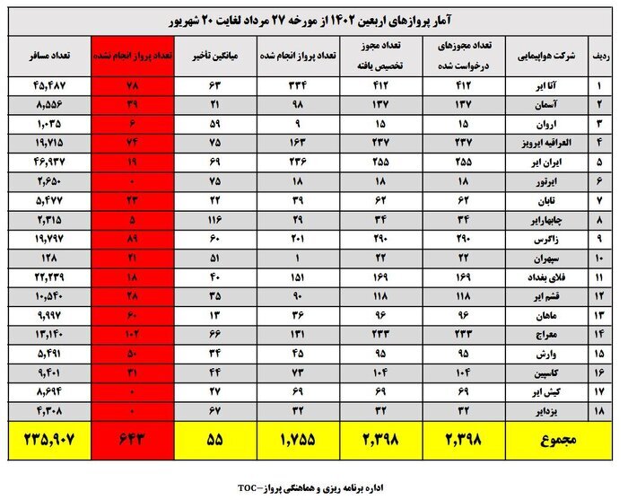 میزان تاخیر ایرلاین‌ها در اربعین امسال چقدر بود؟ | میانگین تاخیرها ۵۵ دقیقه بود