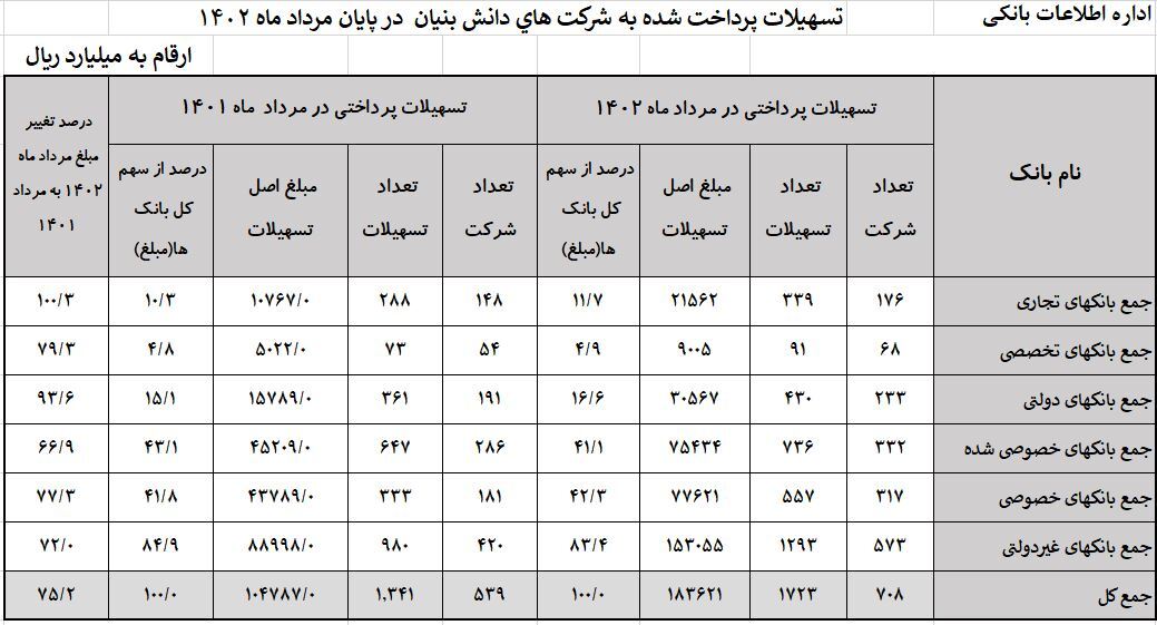 دانش بنیانها ۲۱۳ هزار میلیارد تومان تسهیلات گرفتند دانش بنیانها ۲۱۳ هزار میلیارد تومان تسهیلات گرفتند