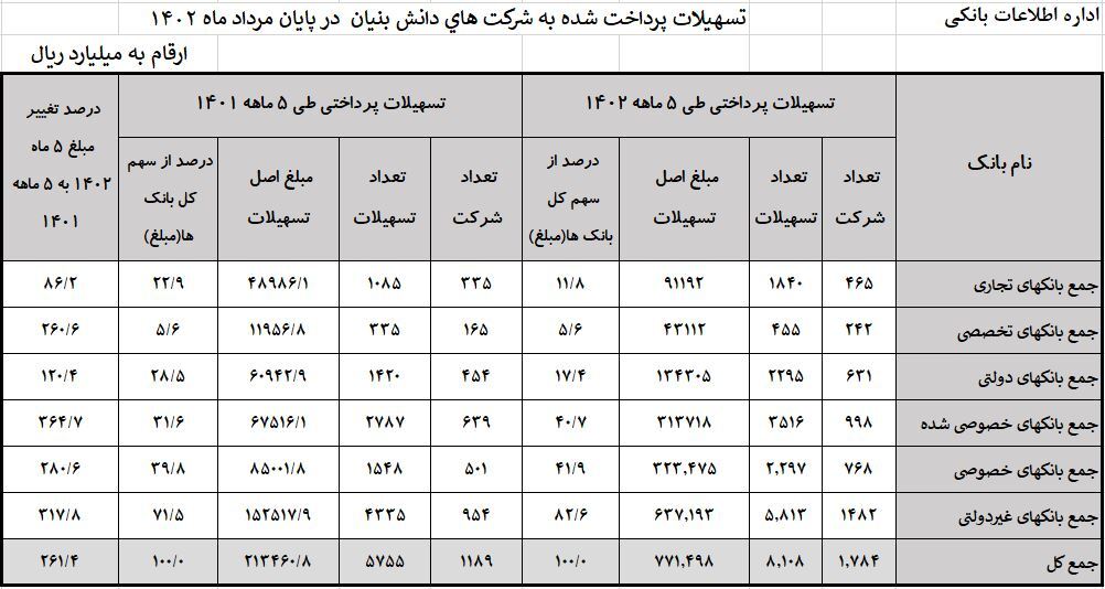 دانش بنیانها ۲۱۳ هزار میلیارد تومان تسهیلات گرفتند دانش بنیانها ۲۱۳ هزار میلیارد تومان تسهیلات گرفتند