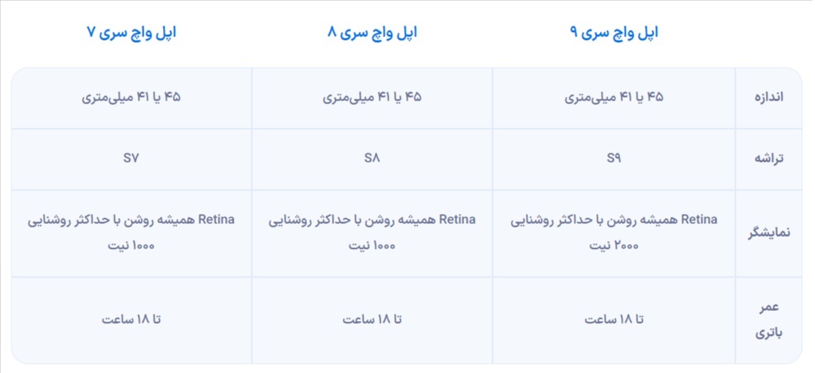 رونمایی اپل از اپل واچ سری ۹ + مشخصات و قیمت رونمایی اپل از اپل واچ سری ۹ + مشخصات و قیمت