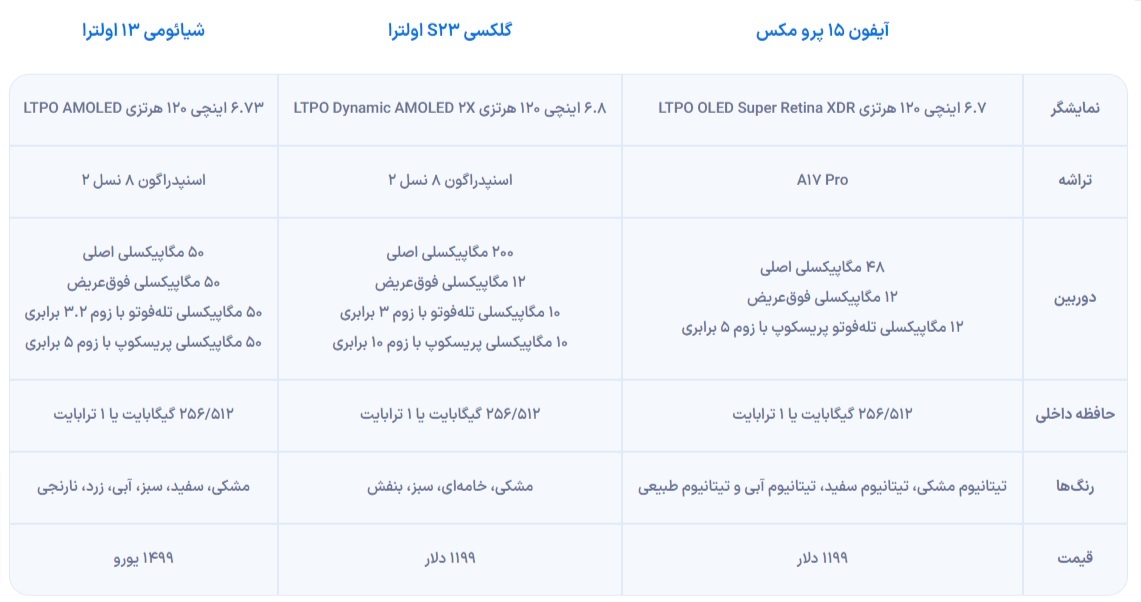 مشخصات آیفون ۱۵ پرو مکس، پیشرفتهترین و گرانترین گوشی سری آیفون ۱۵ مشخصات آیفون ۱۵ پرو مکس، پیشرفتهترین و گرانترین گوشی سری آیفون ۱۵