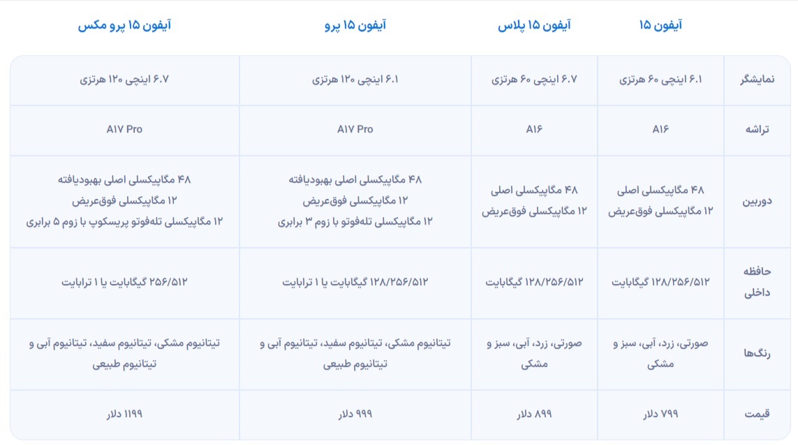 مشخصات آیفون ۱۵ پرو مکس، پیشرفتهترین و گرانترین گوشی سری آیفون ۱۵ مشخصات آیفون ۱۵ پرو مکس، پیشرفتهترین و گرانترین گوشی سری آیفون ۱۵
