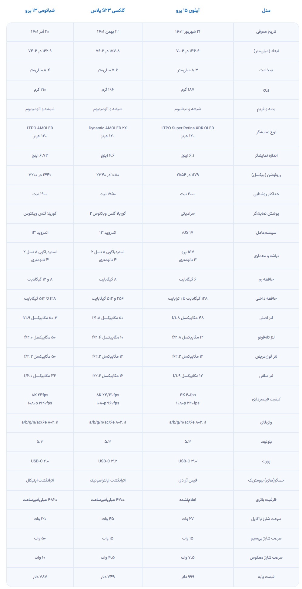 مشخصات آیفون ۱۵ پرو با بدنه تیتانیومی + قیمت و تاریخ عرضه مشخصات آیفون ۱۵ پرو با بدنه تیتانیومی + قیمت و تاریخ عرضه