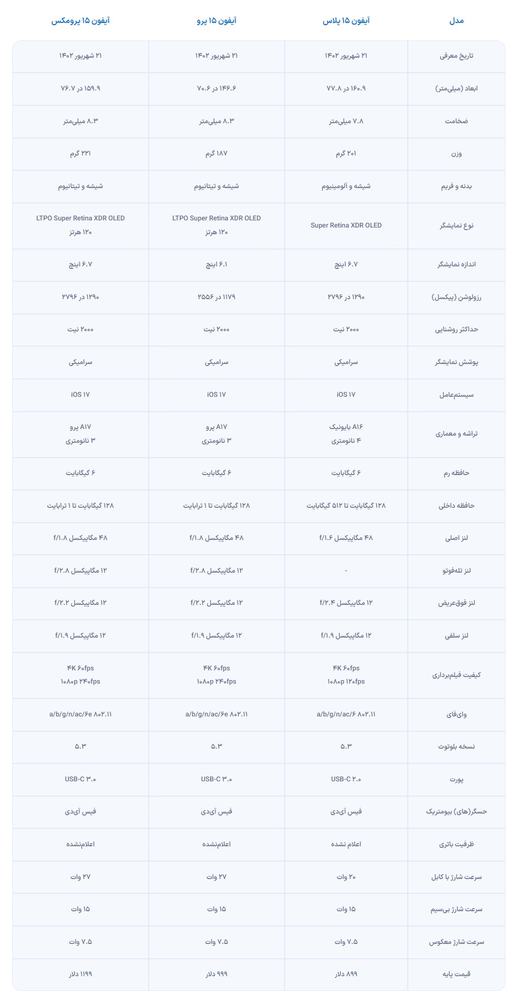 مشخصات آیفون ۱۵ پرو با بدنه تیتانیومی + قیمت و تاریخ عرضه مشخصات آیفون ۱۵ پرو با بدنه تیتانیومی + قیمت و تاریخ عرضه