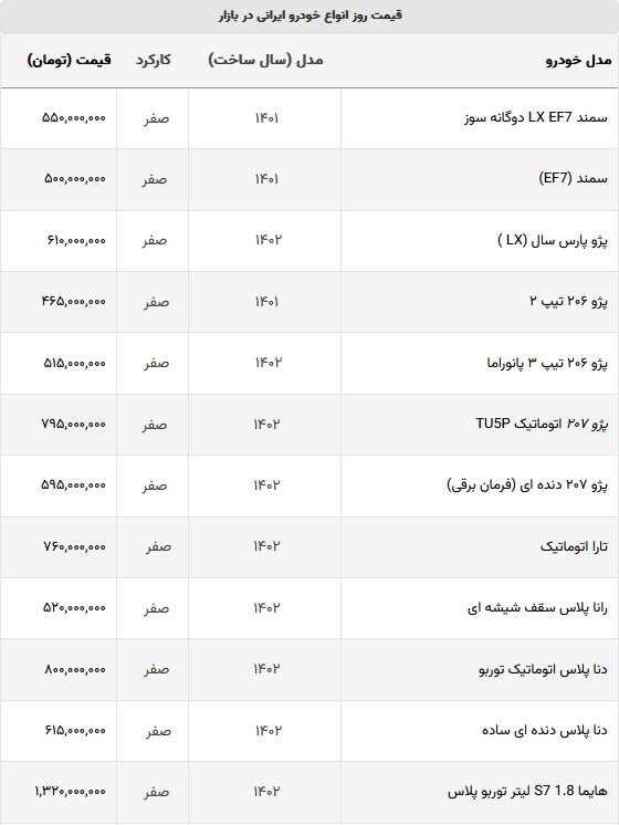 قیمت خودرو‌های ایرانی در بازار آزاد امروز + جدول (۲۳ شهریورماه ۱۴۰۲)