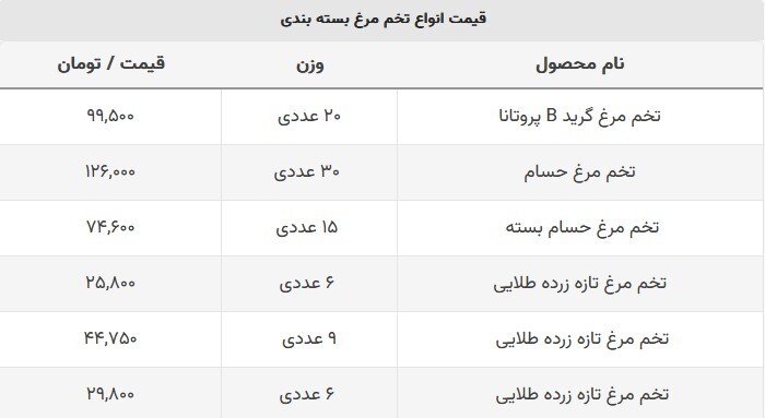 افزایش قیمت تخم مرغ در بازار + جدول (۲۳ شهریورماه ۱۴۰۲) افزایش قیمت تخم مرغ در بازار + جدول (۲۳ شهریورماه ۱۴۰۲)