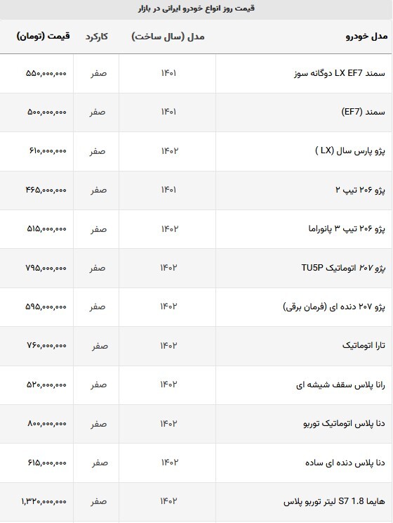 قیمت خودروهای داخلی در بازار امروز + جدول (۲۵ شهریورماه ۱۴۰۲) قیمت خودروهای داخلی در بازار امروز + جدول (۲۵ شهریورماه ۱۴۰۲)