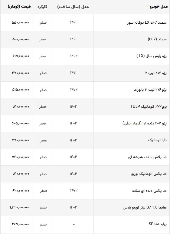 قیمت خودروهای داخلی در بازار امروز | رشد ریز، اما مستمر قیمت خودروهای ایرانی (۲۸ شهریورماه ۱۴۰۲) قیمت خودروهای داخلی در بازار امروز | رشد ریز، اما مستمر قیمت خودروهای ایرانی (۲۸ شهریورماه ۱۴۰۲)