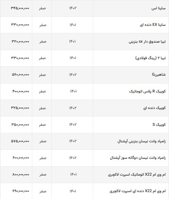 قیمت خودروهای داخلی در بازار امروز | رشد ریز، اما مستمر قیمت خودروهای ایرانی (۲۸ شهریورماه ۱۴۰۲) قیمت خودروهای داخلی در بازار امروز | رشد ریز، اما مستمر قیمت خودروهای ایرانی (۲۸ شهریورماه ۱۴۰۲)