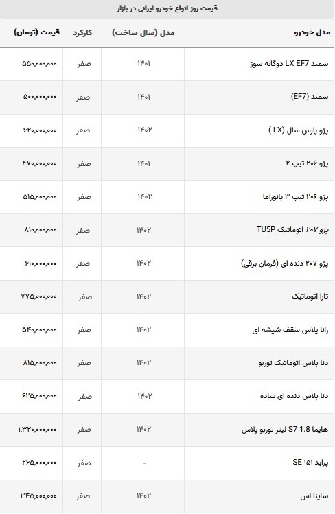 قیمت خودروهای داخلی در بازار امروز | قیمت خودروهای ایرانی بر مدار افزایش (۲۹ شهریورماه ۱۴۰۲) قیمت خودروهای داخلی در بازار امروز | قیمت خودروهای ایرانی بر مدار افزایش (۲۹ شهریورماه ۱۴۰۲)
