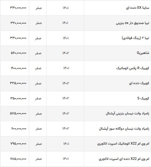 قیمت خودروهای داخلی در بازار امروز | قیمت خودروهای ایرانی بر مدار افزایش (۲۹ شهریورماه ۱۴۰۲) قیمت خودروهای داخلی در بازار امروز | قیمت خودروهای ایرانی بر مدار افزایش (۲۹ شهریورماه ۱۴۰۲)