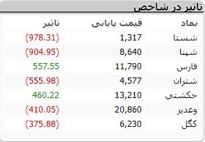 آخرین وضعیت بازار سرمایه | کاهش ۷ هزار و ۳۰۰ واحدی شاخص کل بورس (۲۹ شهریورماه ۱۴۰۲)
